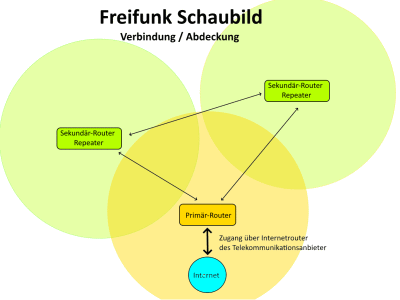 Freifunk Schaubild zum Primär- und Sekundär-Router | (c) apm24.de Computerhilfe Seibersbach