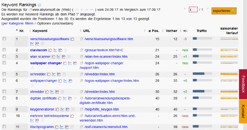 Screenshot des Keyword-Rankings im SEO-Diver