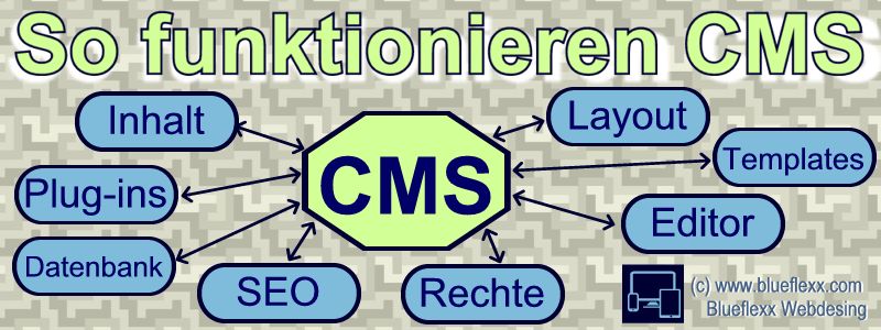 Selbst erstellte Grafik zum Artikel Content Management System (CMS)