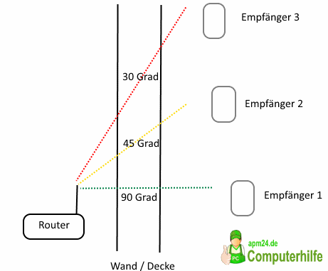 Schaubild WLAN-Dämpfung